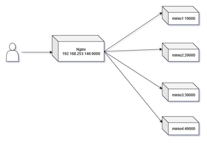nginx+minio.jpg