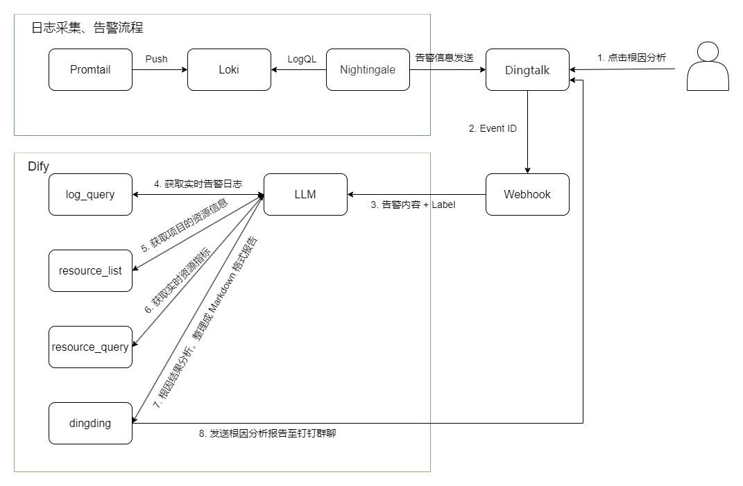 根因分析